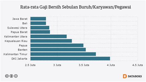 Gaji rata-rata di provinsi Jawa Barat